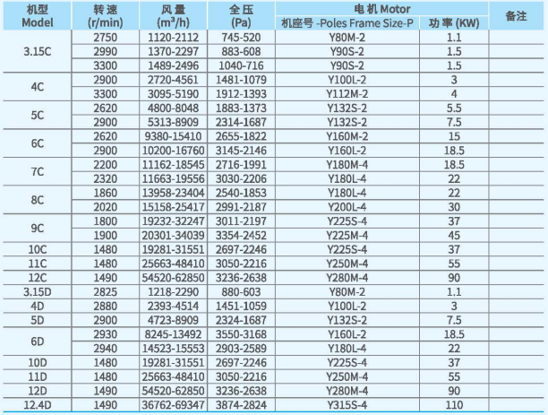 XFYW-SQ系列鍋爐離心引風機技術(shù)性能參數(shù)